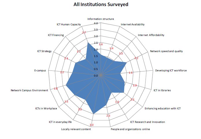 Average Staging for 17 Indicators for East African Universities